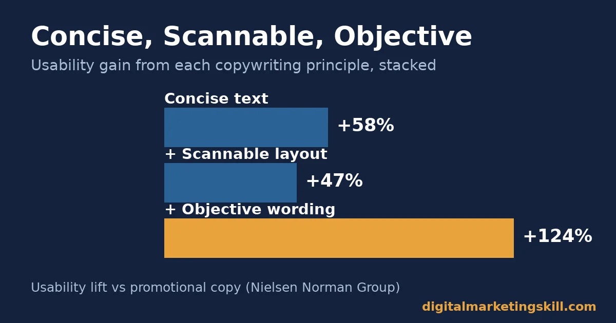Bar chart showing usability lift from concise, scannable, and objective copywriting, 124 percent combined