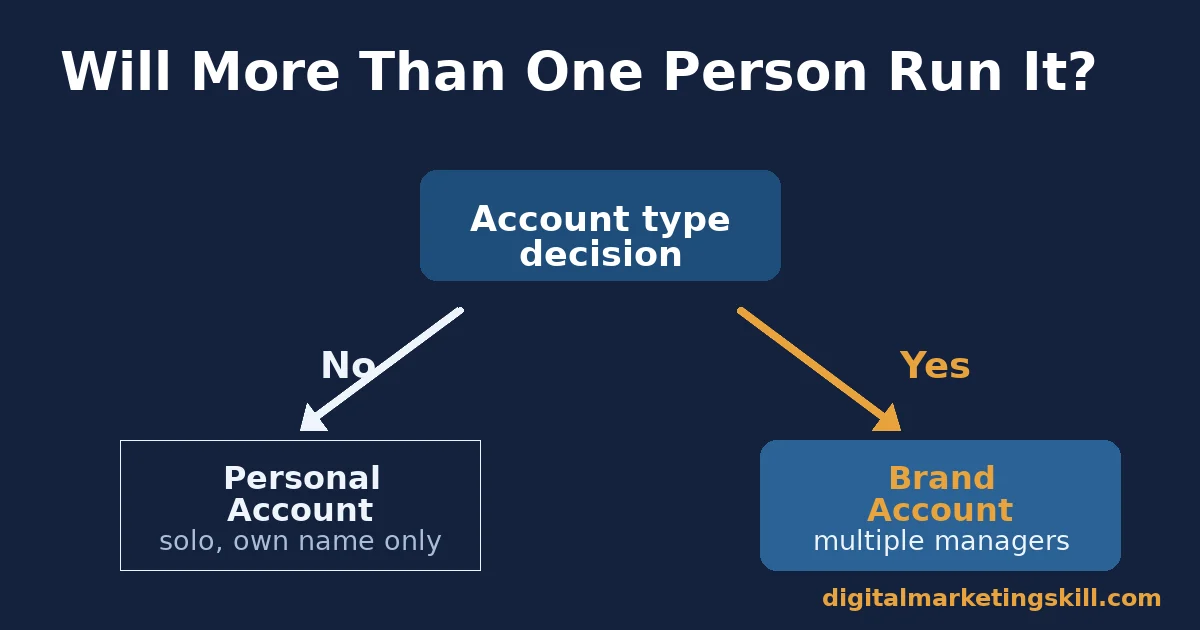 Personal or Brand Account when you create a YouTube channel Decision flow chart asking whether more than one person will run the channel, used to decide the account type when you create a YouTube channel