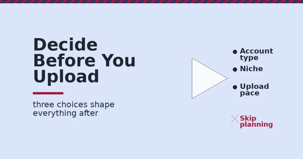 Illustration showing three decisions to make when you create a YouTube channel: account type, niche and upload pace, with skipping planning marked as a mistake
