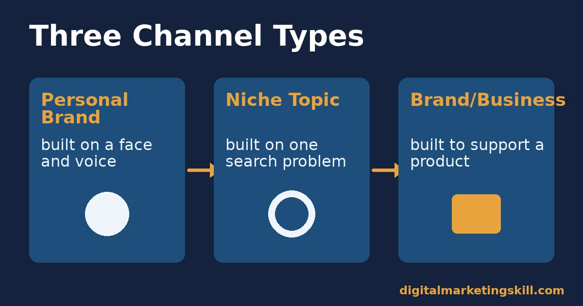 Three channel types to create a YouTube channel around Comparison diagram of three channel types to use when you create a YouTube channel: personal brand, niche topic, and brand or business