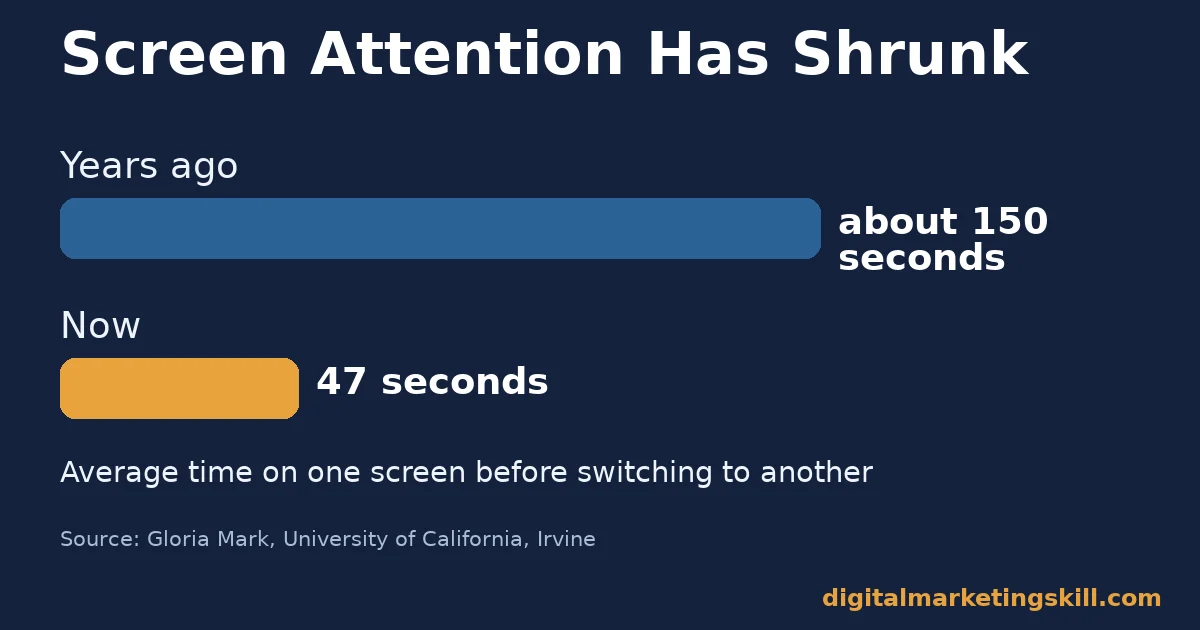 Create engaging content: attention span has shrunk Bar chart for how to create engaging content showing average screen attention falling from about 150 seconds to 47 seconds, sourced from Gloria Mark at UC Irvine