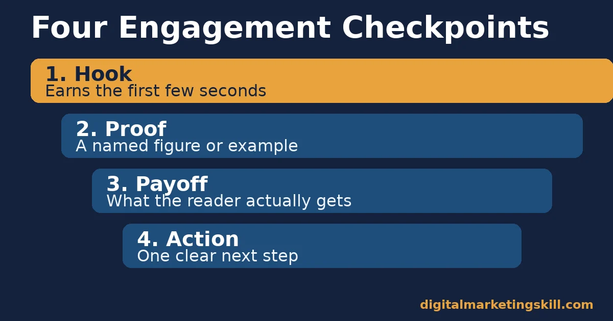 Create engaging content: the four engagement checkpoints Diagram for how to create engaging content showing four narrowing checkpoints: hook, proof, payoff, and action