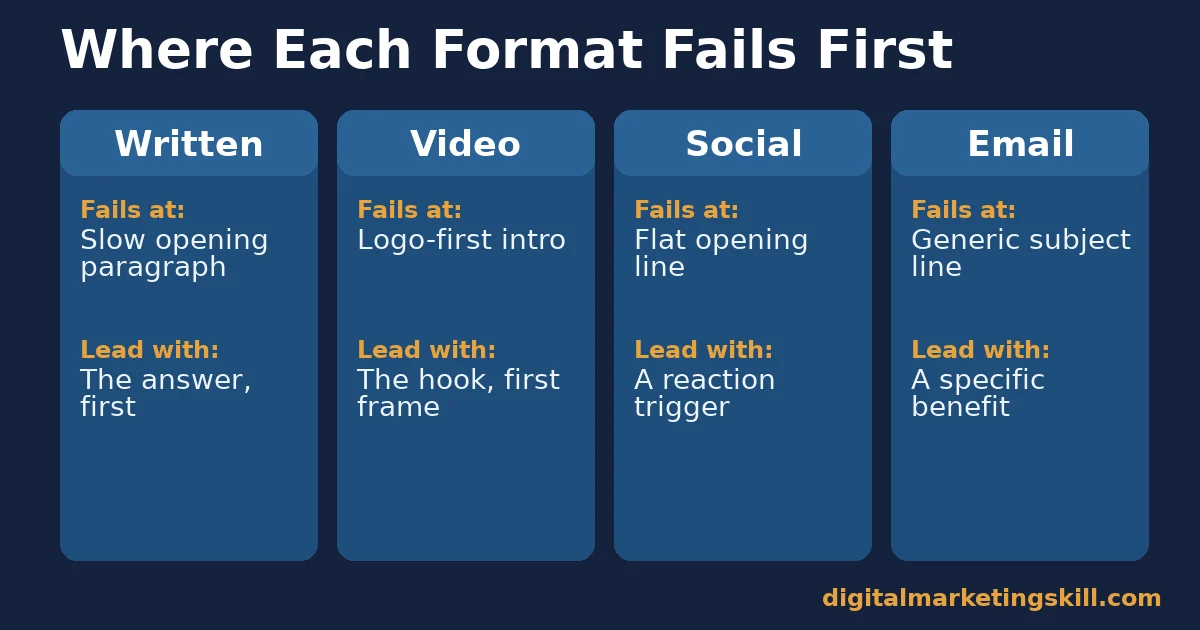 Create engaging content: where each format fails first Comparison diagram for how to create engaging content across written, video, social and email formats, showing where each fails and what to lead with