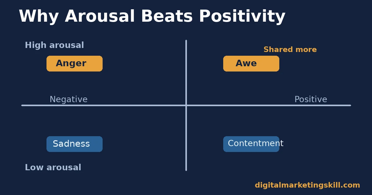 Why High-Arousal Emotion Helps Create Shareable Content Quadrant chart of arousal versus positivity showing why awe and anger create shareable content more than calm, positive emotions