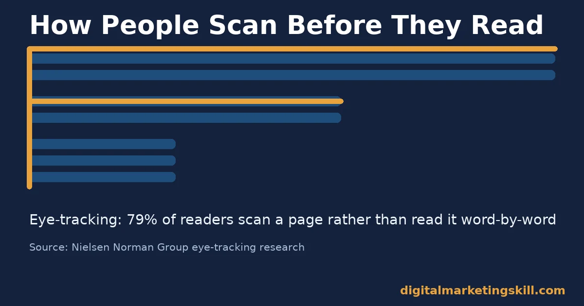 The Scan Pattern Behind Shareable Content Diagram of the F-shaped scan pattern readers use, explaining why format helps create shareable content