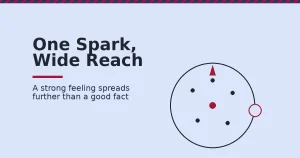 Illustration of how to create shareable content as a spark rippling outward, reaching people far past the original post