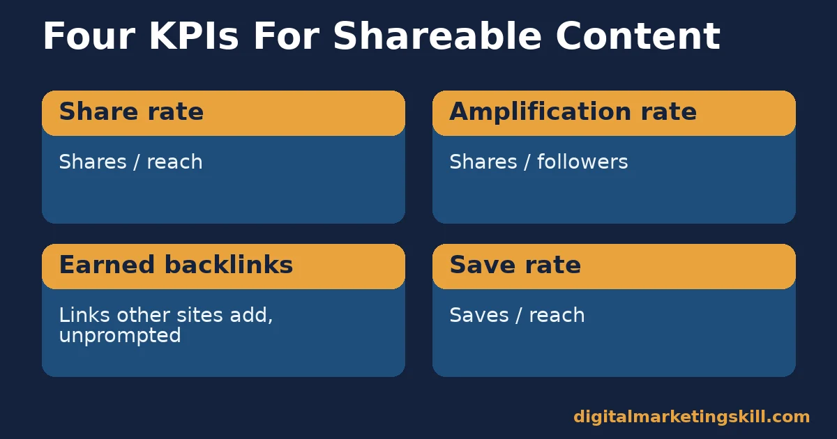 KPIs for Measuring Shareable Content Four KPI definitions used to measure whether a brand managed to create shareable content: share rate, amplification rate, earned backlinks, save rate