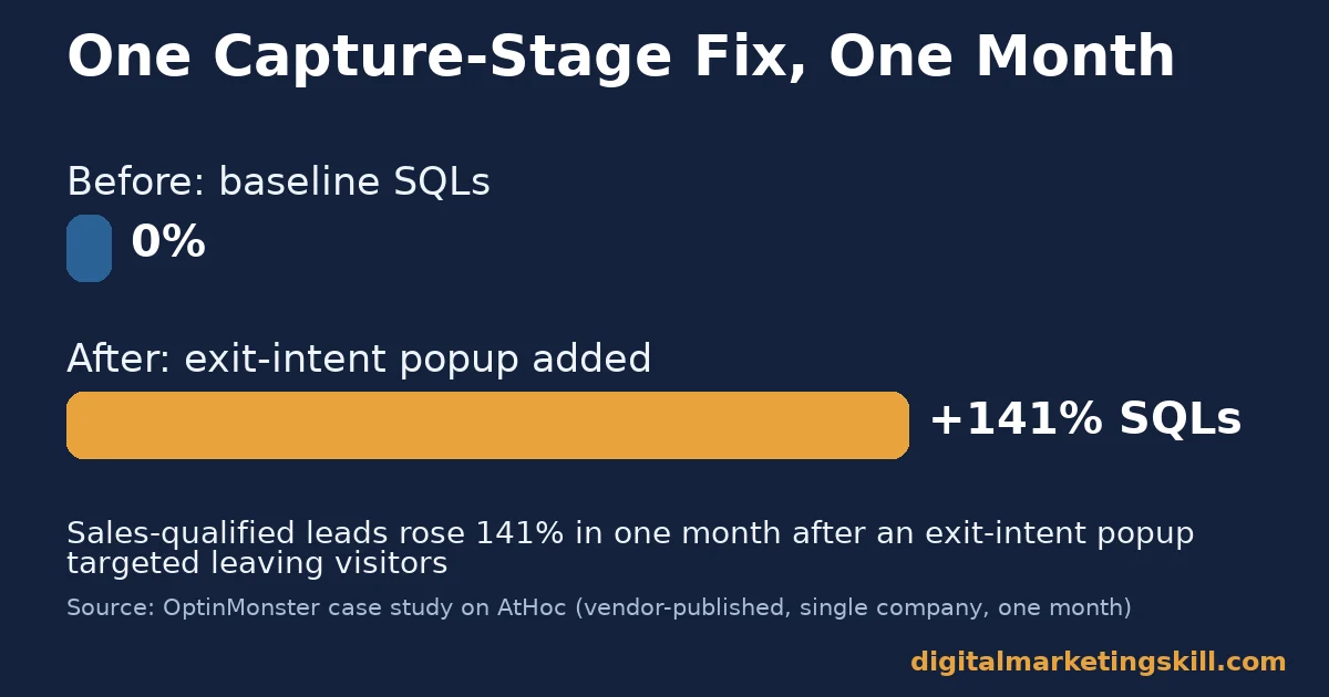 Customer acquisition funnel case study bar chart showing a 141 percent increase in sales-qualified leads after an exit-intent popup was added