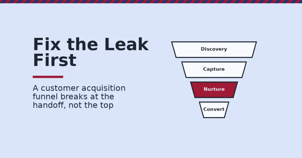 Customer acquisition funnel shown as a four-stage funnel of discovery, capture, nurture and convert, with nurture highlighted as the leak