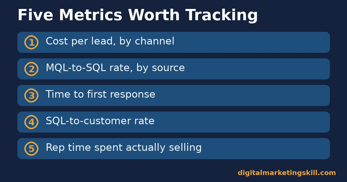 Customer acquisition funnel measurement checklist: cost per lead, MQL-to-SQL rate, time to first response, SQL-to-customer rate, and rep selling time