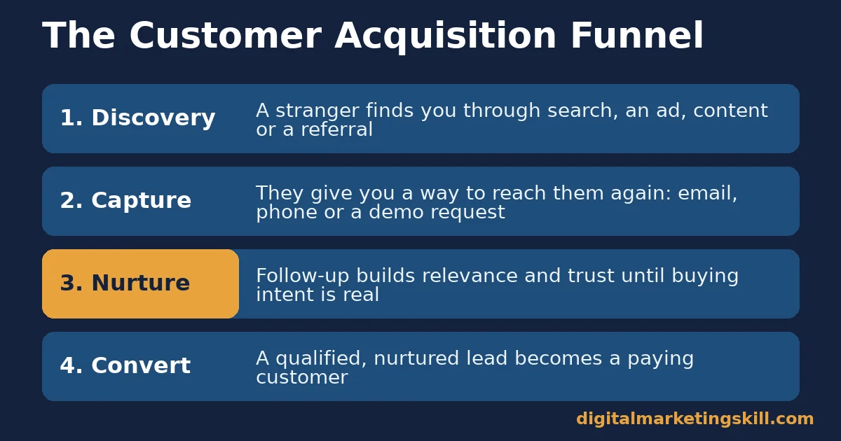 Customer acquisition funnel four stages: discovery through search or ads, capture of contact details, nurture follow-up, and convert to paying customer