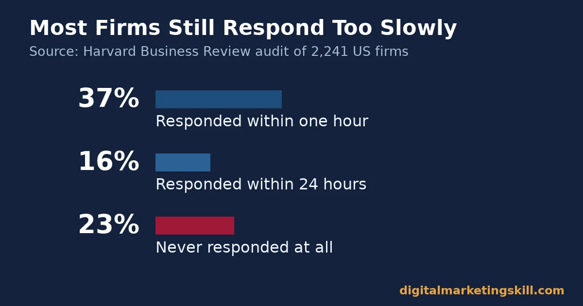 Customer acquisition strategy chart showing 37 percent of firms responded within one hour, 16 percent within 24 hours and 23 percent never responded