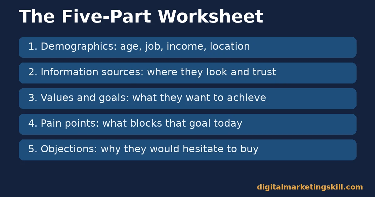 Customer avatar worksheet checklist with five steps: demographics, information sources, values and goals, pain points, objections