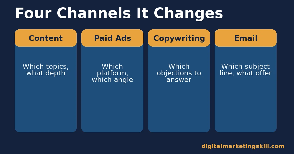 Four-column diagram showing how a customer avatar changes content, paid ads, copywriting and email decisions