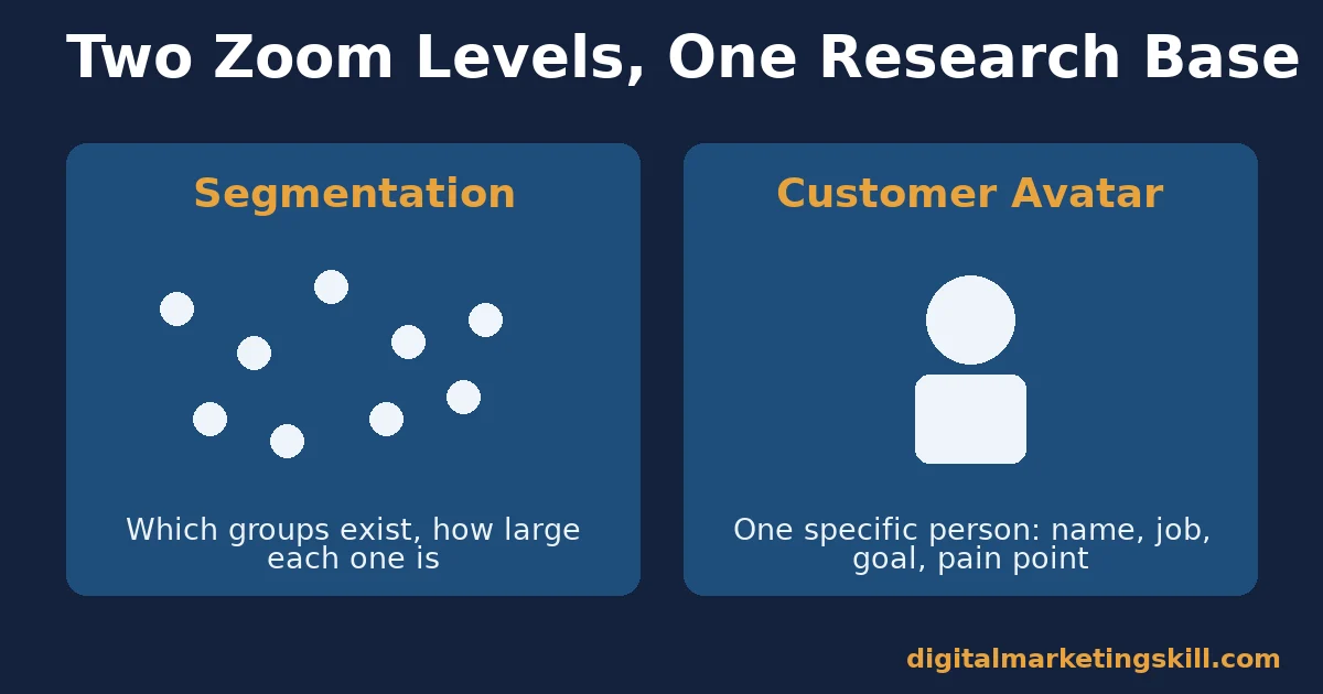 Customer avatar compared with segmentation: segmentation shows which groups exist, a customer avatar zooms into one specific person