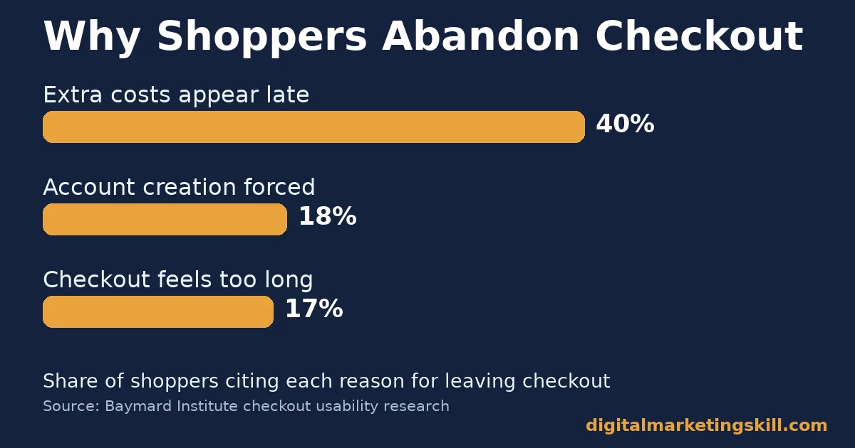 Customer lifecycle marketing chart showing shoppers abandon checkout over extra costs 40%, forced account creation 18% and a checkout that feels too long 17%