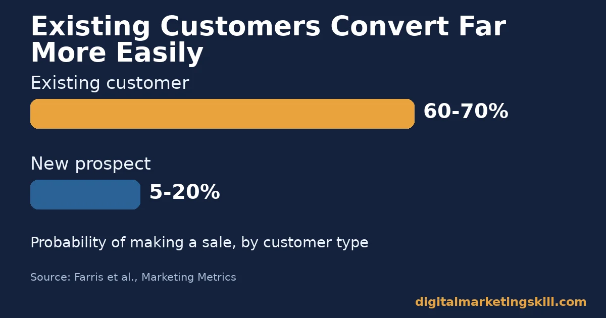 Customer lifecycle marketing chart comparing a 60-70% chance of selling to an existing customer against 5-20% for a new prospect