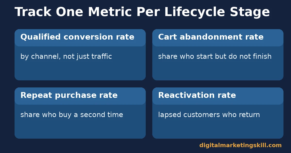 Customer lifecycle marketing dashboard showing four metrics: qualified conversion rate, cart abandonment rate, repeat purchase rate and reactivation rate