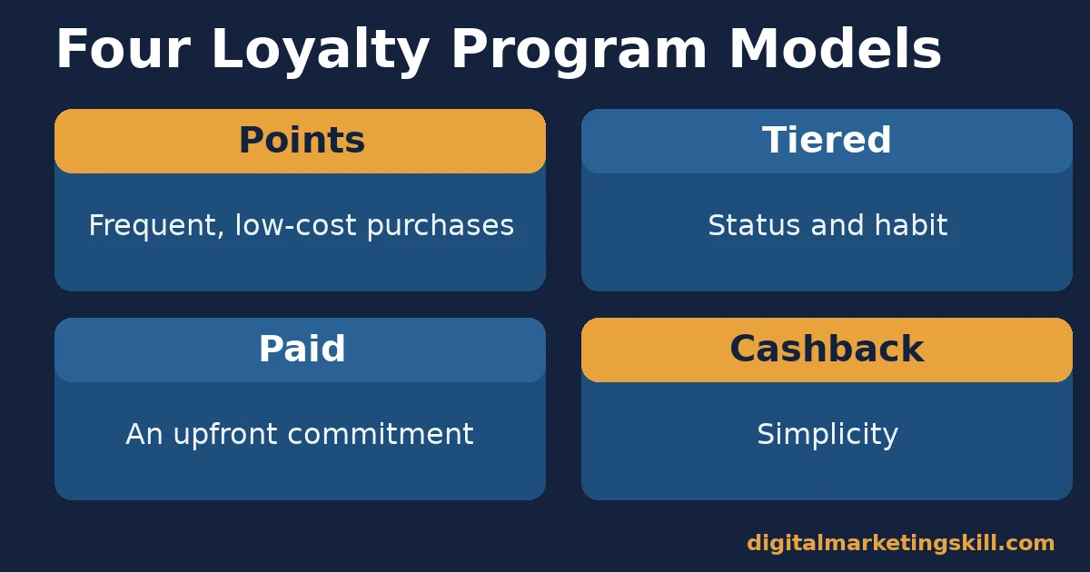 Grid comparing four customer loyalty program models: points, tiered, paid and cashback, with what each is built for