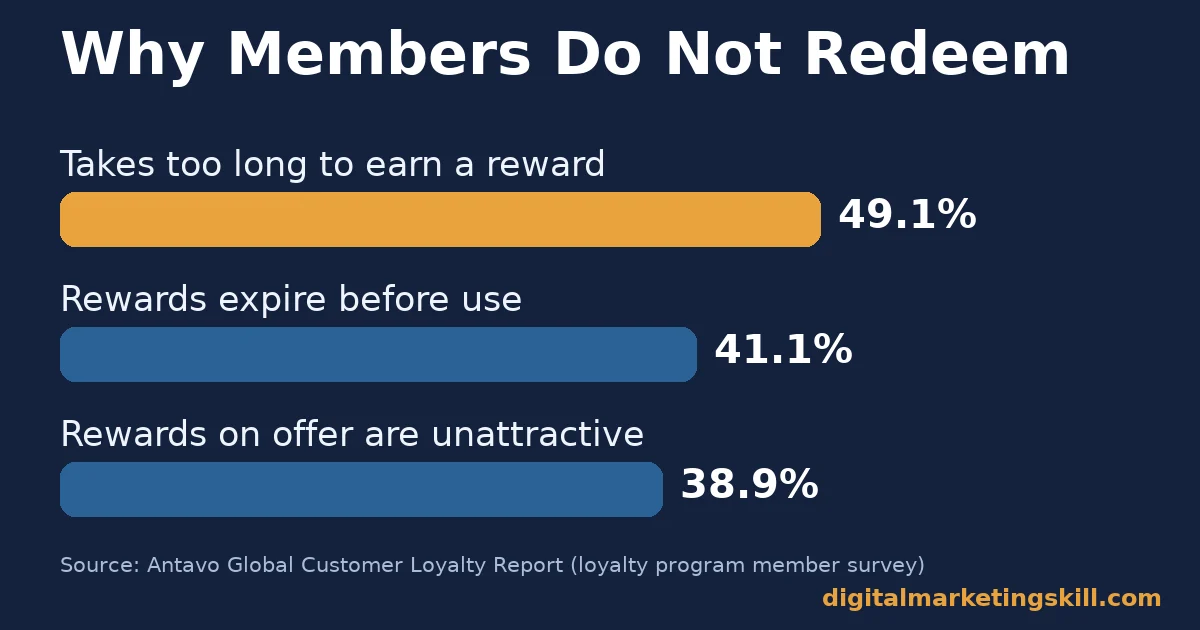 Bar chart showing three reasons customer loyalty program members do not redeem rewards: too slow, expiry, unattractive rewards