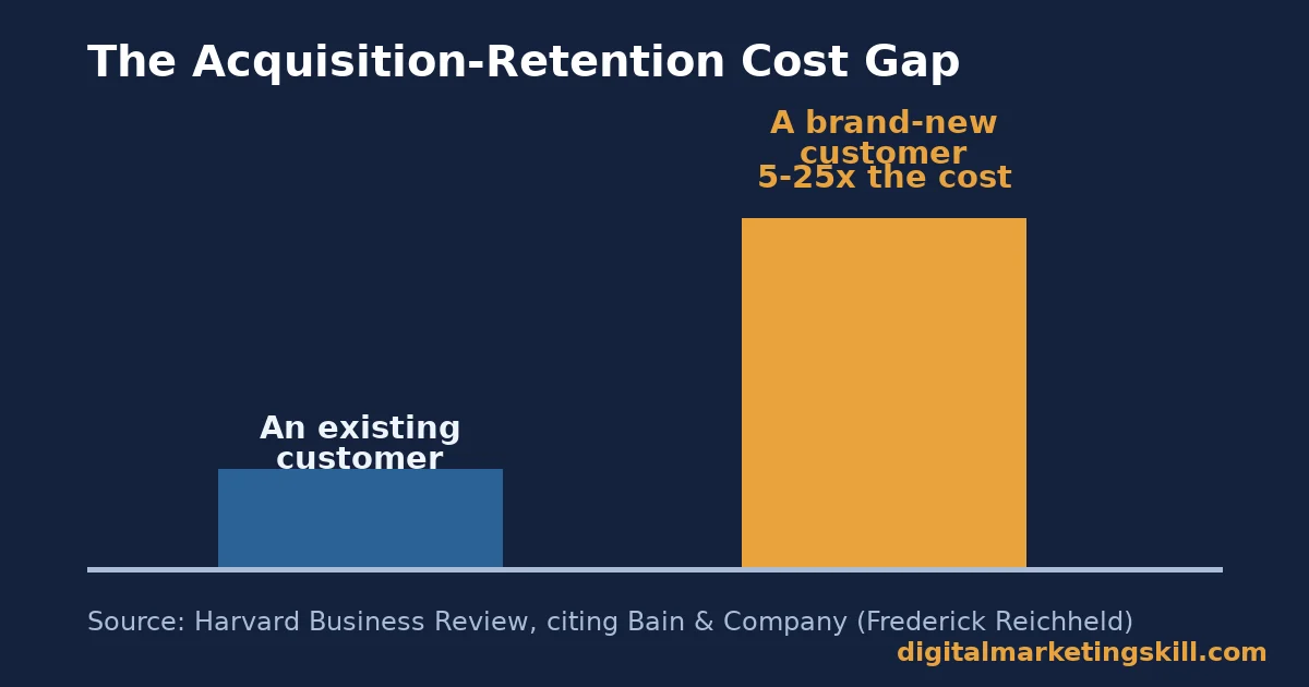 Bar chart for customer relationship management showing acquiring a brand-new customer costs 5 to 25 times more than keeping an existing one