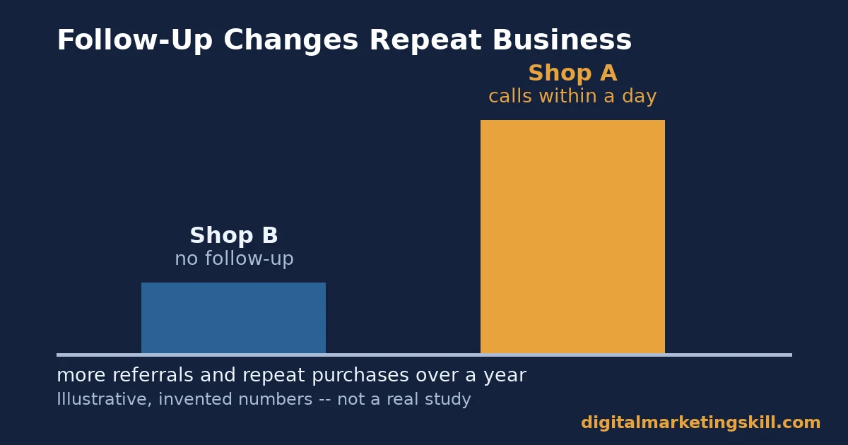 Bar chart illustrating customer relationship management with an invented example: a shop that calls customers within a day gets more repeat business than one that never follows up
