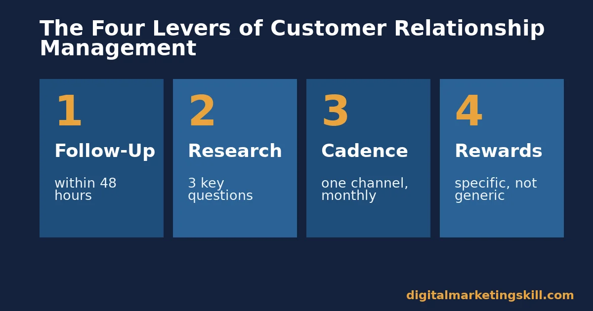 Diagram of the four customer relationship management levers: follow-up, research, cadence and rewards, each with a one-line descriptor
