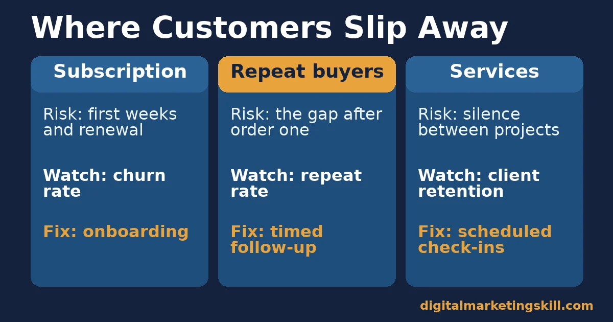 Customer retention management comparison of subscription, repeat buyers and services: risk, metric and first fix