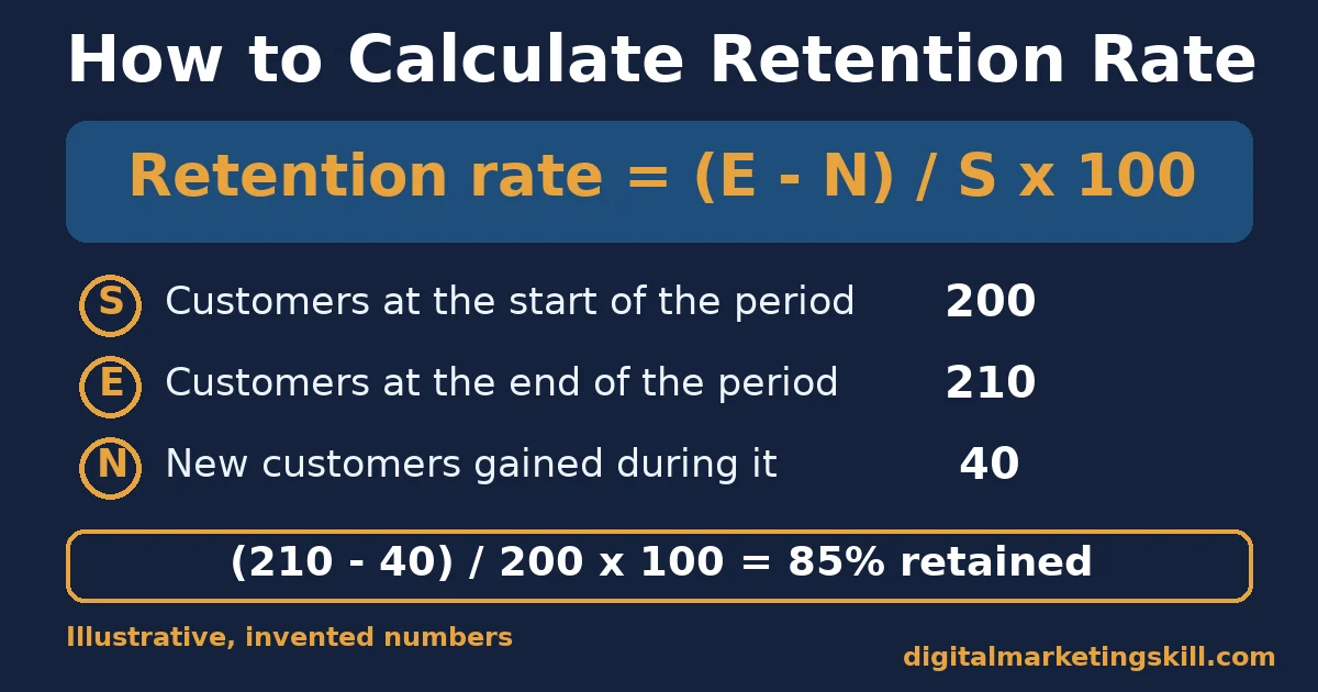 Customer retention management formula: retention rate equals end customers minus new customers, divided by start customers