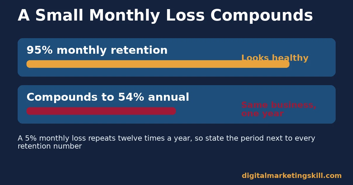 Customer retention rate bar comparison of 95 percent monthly retention compounding to 54 percent annual retention