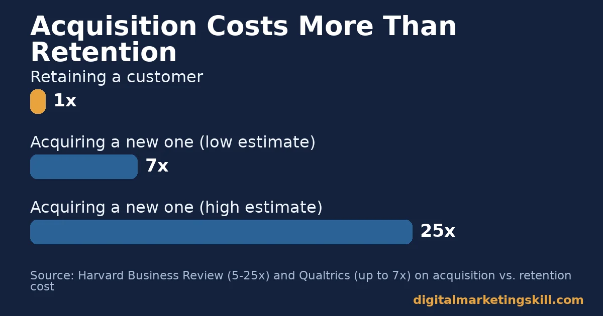 Customer retention rate bar chart comparing the cost of retaining a customer at 1x against acquiring a new one at 7x to 25x