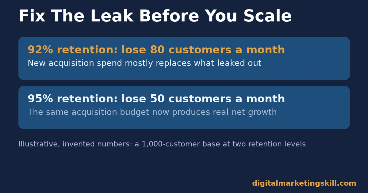Customer retention rate illustrative comparison of losing 80 customers a month at 92 percent retention versus 50 at 95 percent retention