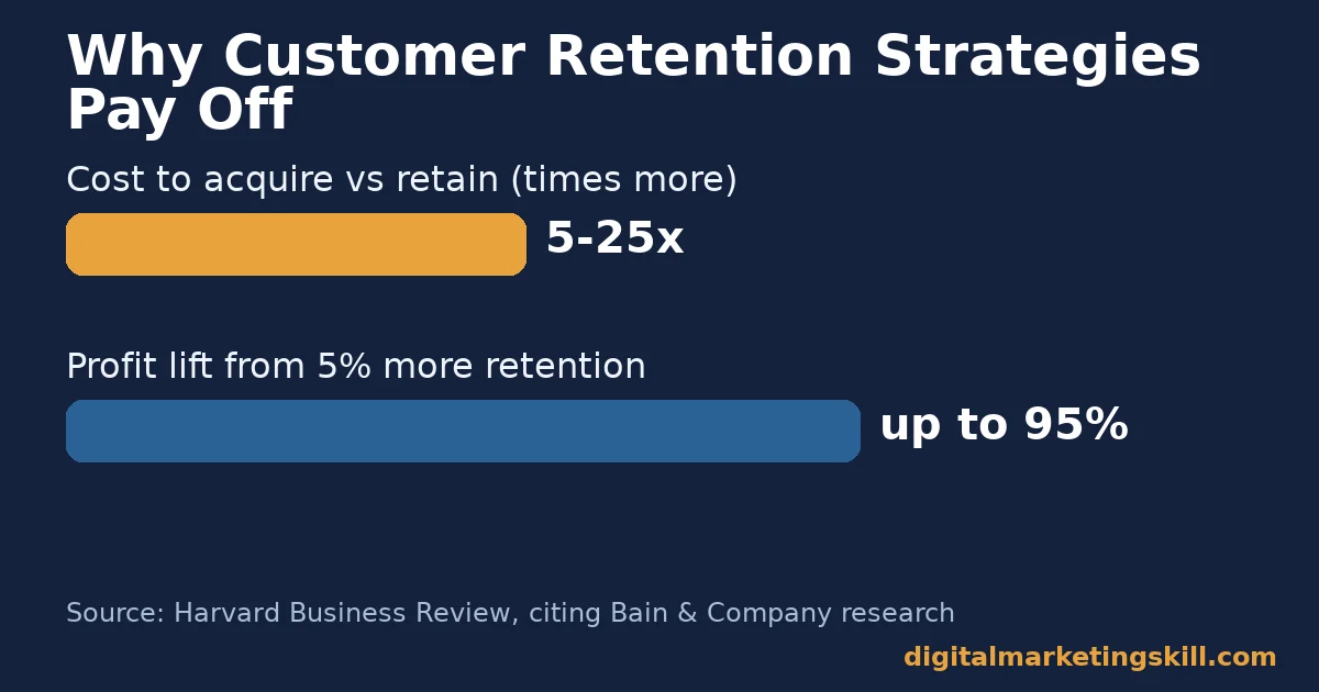 Bar chart showing acquiring a customer costs 5 to 25 times more than retaining one, and a 5 percent retention increase can lift profit by up to 95 percent