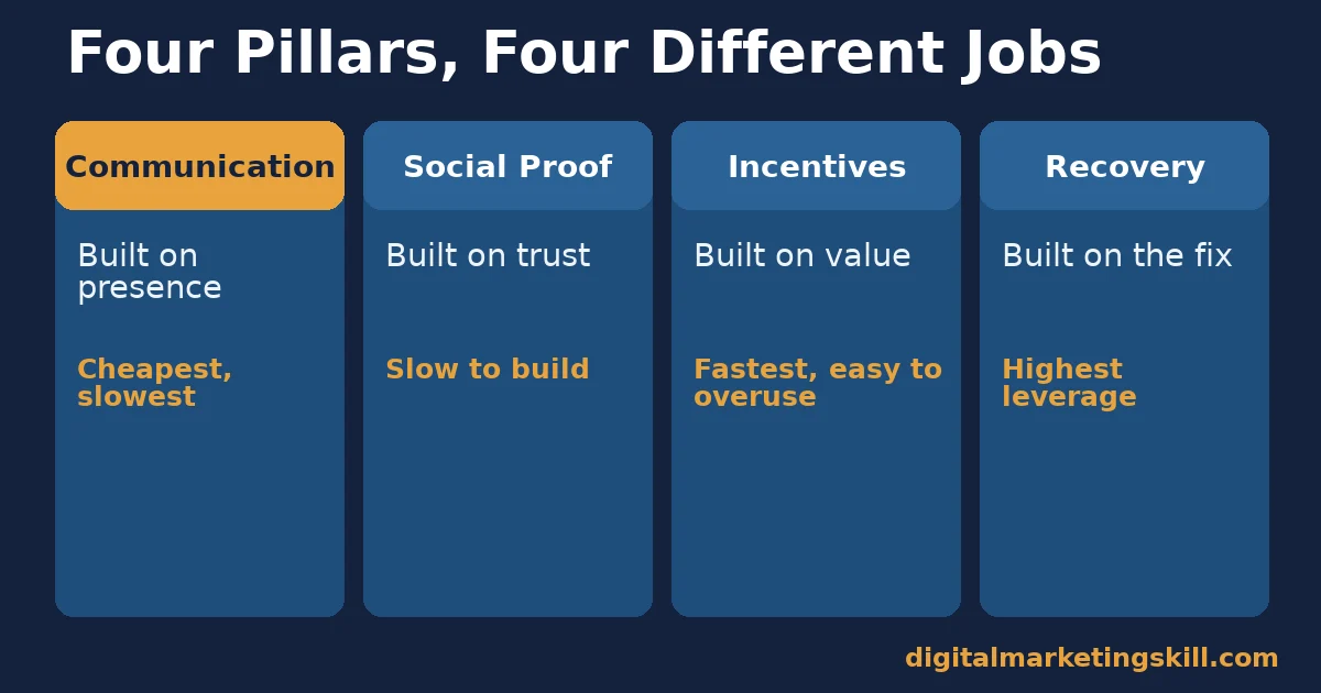 Four-column comparison of customer retention strategies: communication built on presence, social proof built on trust, incentives built on value, recovery built on the fix