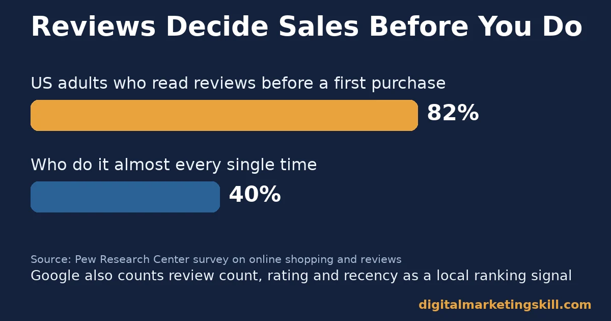 Chart showing 82% of US adults read customer reviews before a first purchase and 40% almost always do