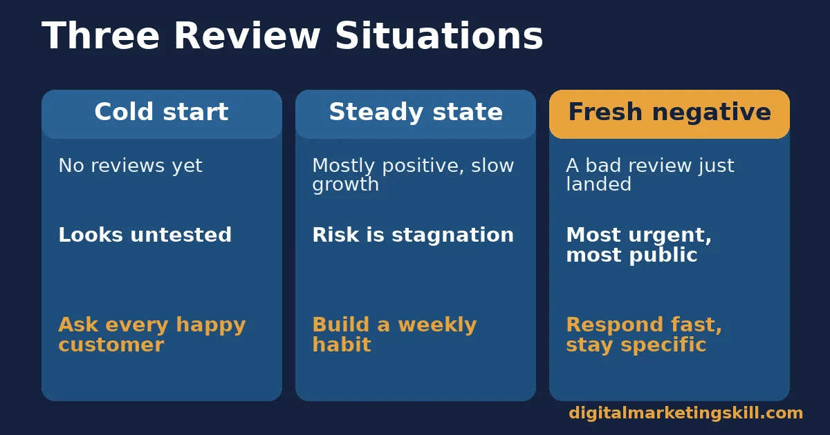 Comparison of three customer review situations: cold start with no reviews, steady state, and a fresh negative review, with the right response for each