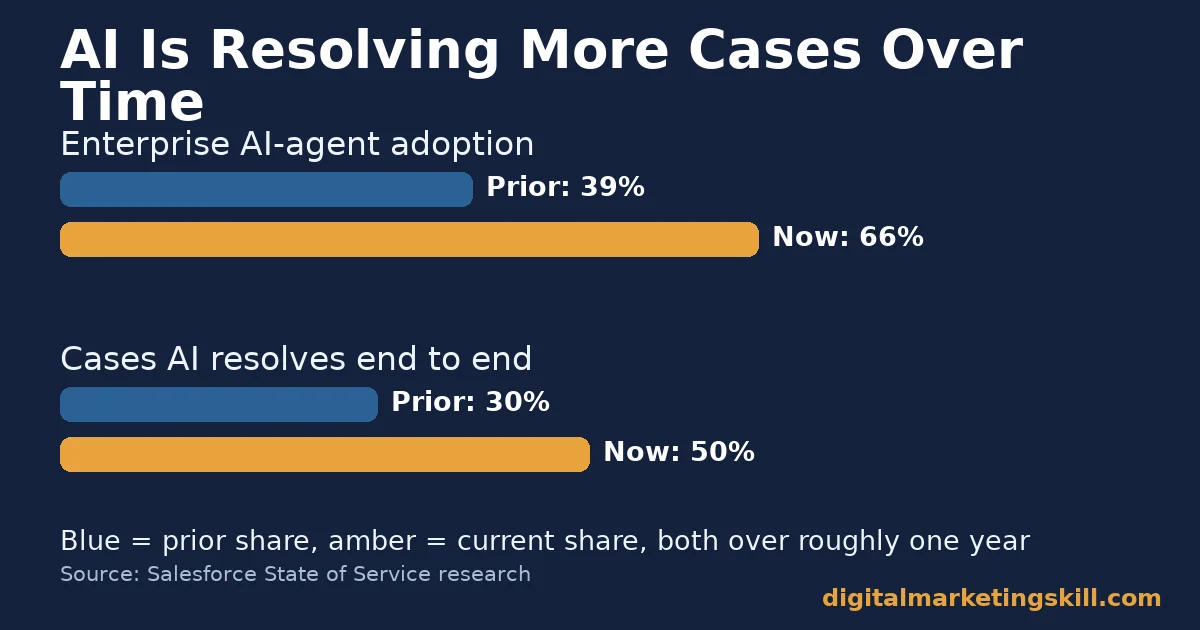 Customer service automation skills and rising AI adoption Bar chart showing customer service automation skills context: enterprise AI-agent adoption rising from 39% to 66%, and AI-resolved cases rising from 30% to 50%