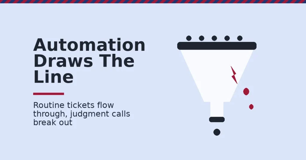 A funnel representing customer service automation skills, with routine tickets flowing through and one judgment case breaking out through a crack