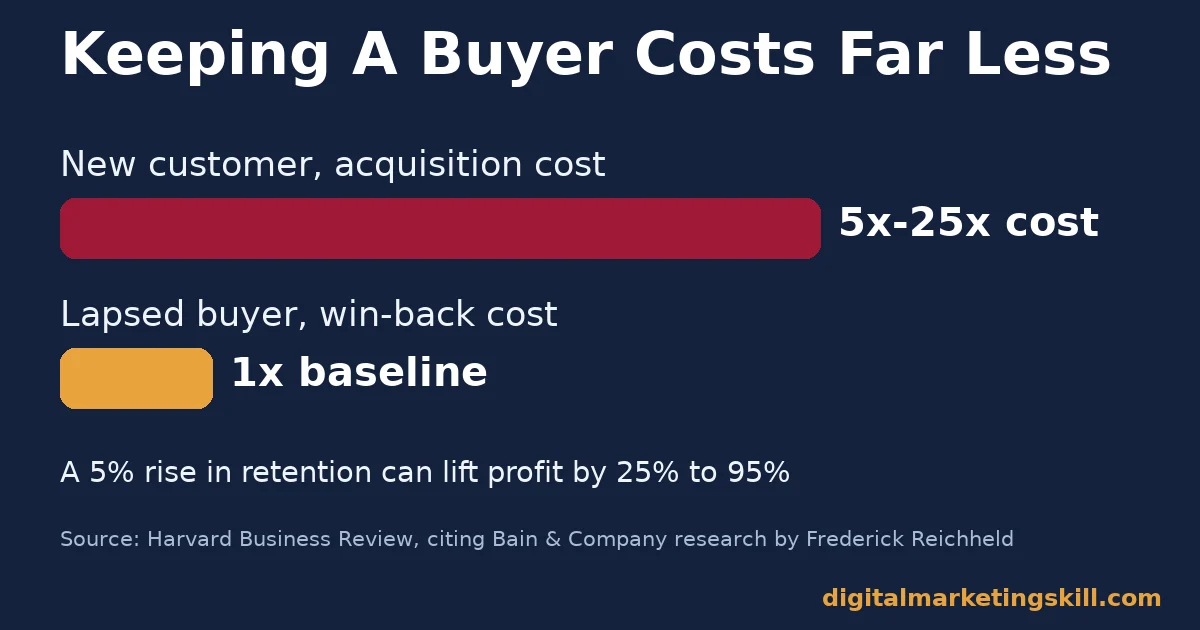 Customer win-back strategies chart comparing new customer acquisition cost of 5x to 25x against a 1x baseline win-back cost
