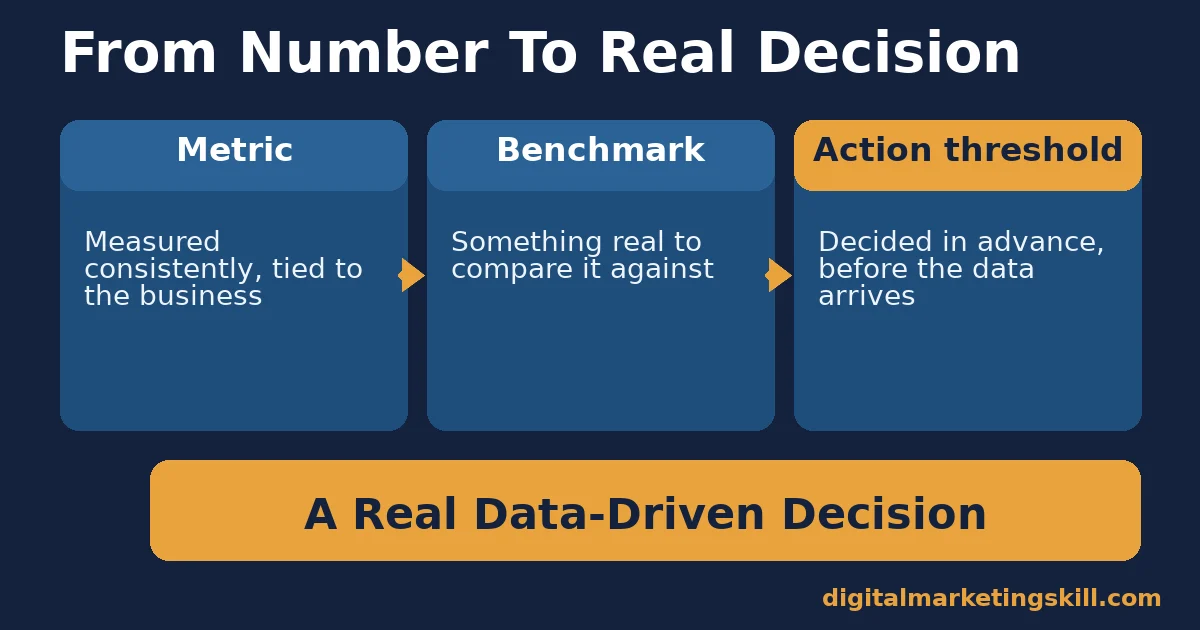 Diagram of metric, benchmark and action threshold as the chain behind data-driven marketing decisions