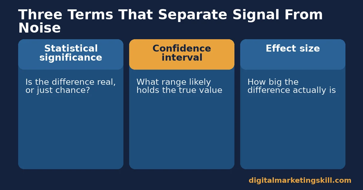 Three cards defining statistical significance, confidence interval and effect size for data-driven marketing decisions