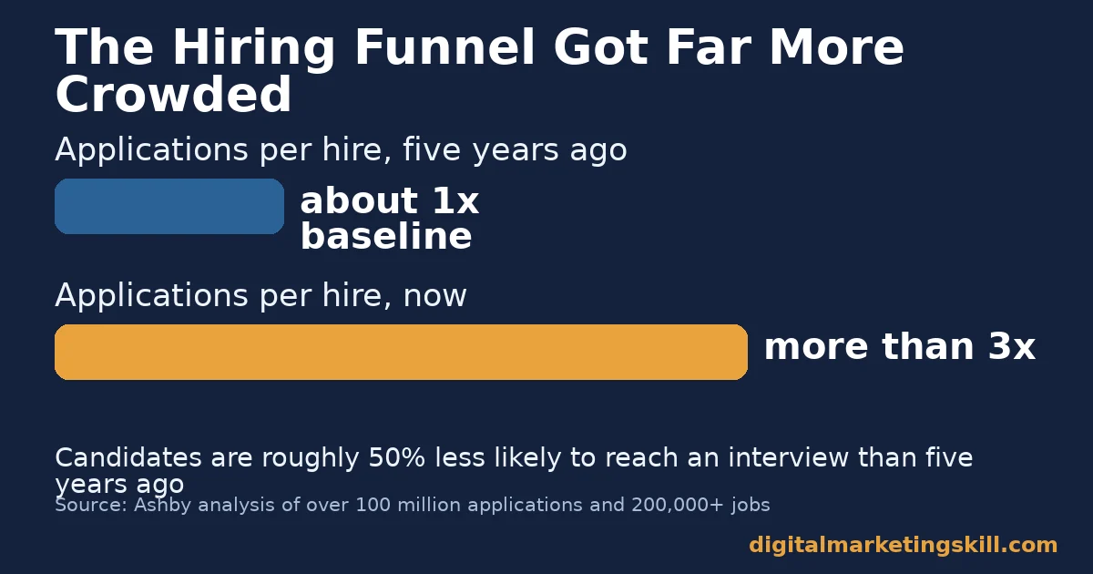 Chart showing applications per hire more than tripled in five years, a key reason people deal with job rejection so often now