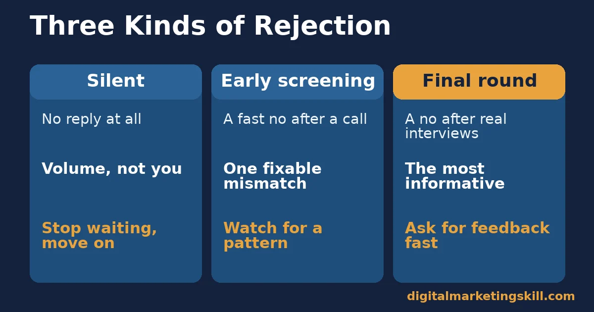 Comparison of three kinds of job rejection: silent, early screening and final round, with what each signals and how to respond