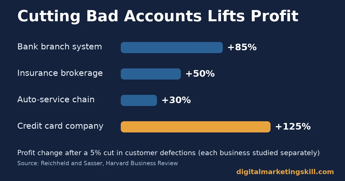 Bar chart showing profit gains of 85%, 50%, 30% and 125% after cutting difficult customers and reducing defection rates