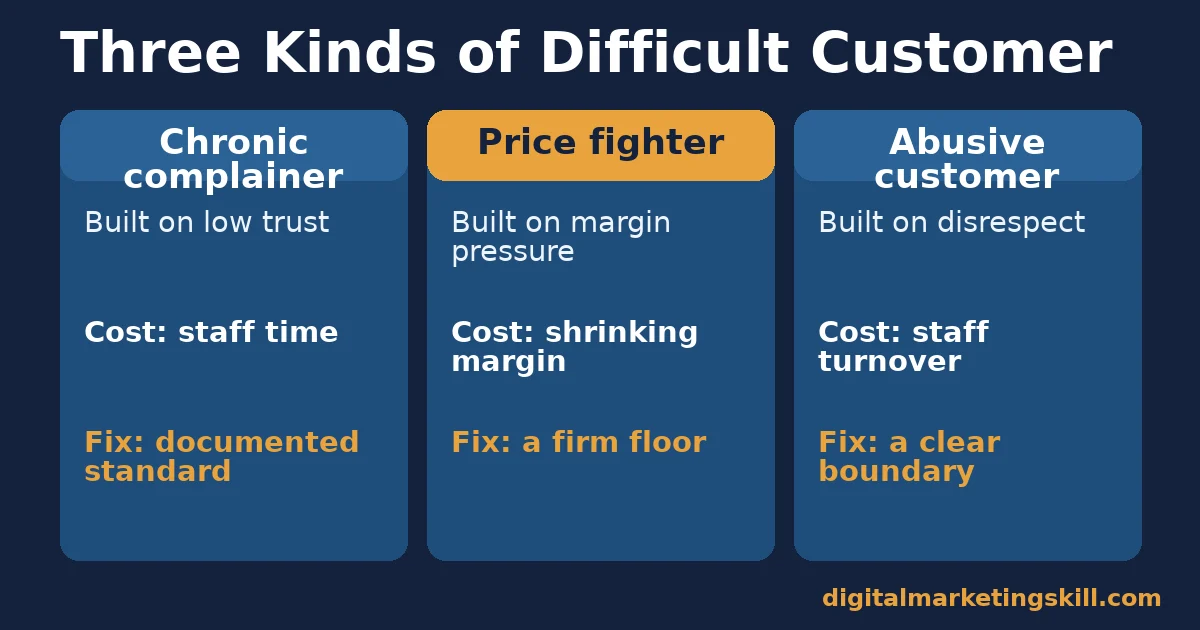 Comparison of three kinds of difficult customer: chronic complainer, price fighter and abusive customer, with the cost and fix for each