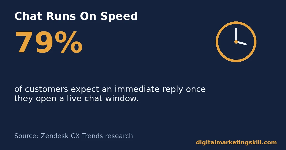 Digital customer engagement and live chat speed stat 79 percent of customers expect an immediate live chat reply as part of digital customer engagement