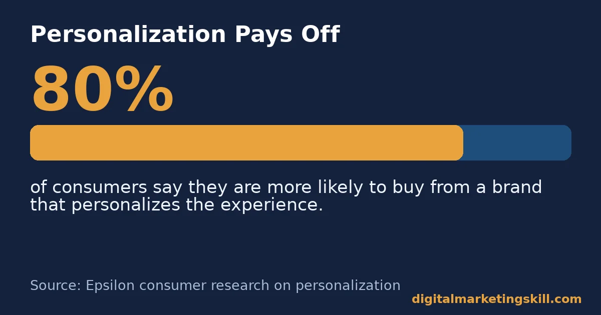 Digital customer engagement and personalization stat 80 percent of consumers more likely to buy from a brand that personalizes digital customer engagement