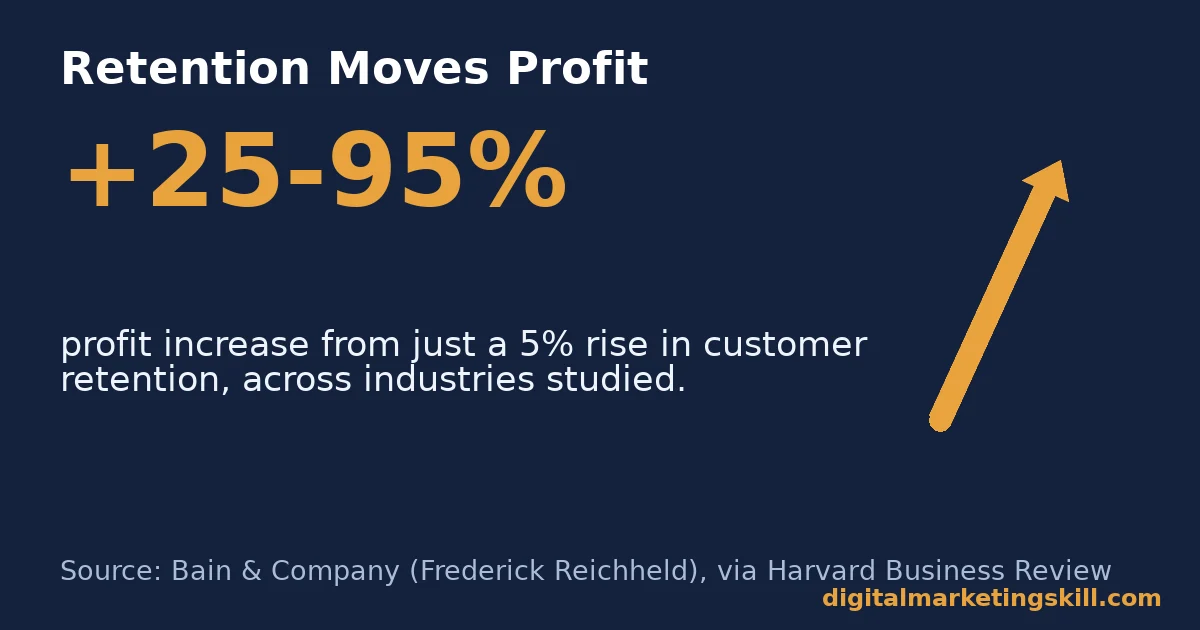 Digital customer engagement and retention profit stat A 5 percent rise in retention lifts profit 25 to 95 percent, the payoff of digital customer engagement