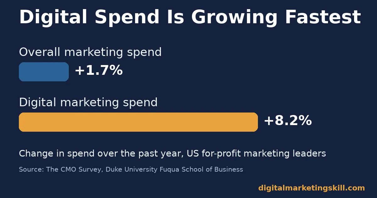 Digital marketing benefits reflected in budget growth Digital marketing benefits chart: overall marketing spend rose 1.7% over the past year while digital marketing spend rose 8.2%