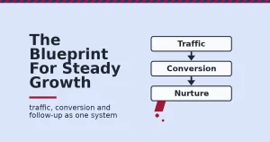 Digital marketing blueprint shown as three connected stages, traffic, conversion and nurture, with a crimson leak where nurture is skipped